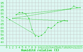 Courbe de l'humidit relative pour Arenys de Mar