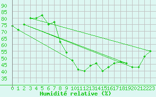 Courbe de l'humidit relative pour Semmering Pass