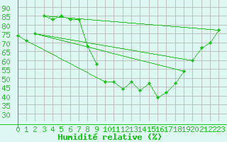Courbe de l'humidit relative pour Valencia de Alcantara