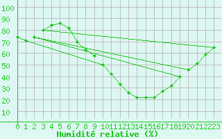 Courbe de l'humidit relative pour Calamocha