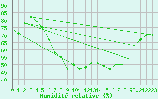 Courbe de l'humidit relative pour Geisenheim