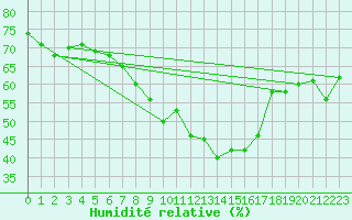 Courbe de l'humidit relative pour Hoherodskopf-Vogelsberg