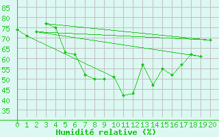 Courbe de l'humidit relative pour Sarpsborg