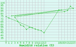 Courbe de l'humidit relative pour Nexoe Vest