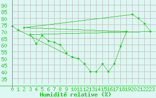 Courbe de l'humidit relative pour Sauteyrargues (34)