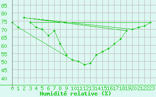 Courbe de l'humidit relative pour Ischgl / Idalpe