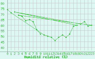 Courbe de l'humidit relative pour Tomtabacken