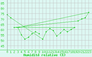 Courbe de l'humidit relative pour Bares