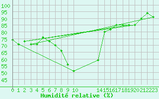 Courbe de l'humidit relative pour Gjilan (Kosovo)