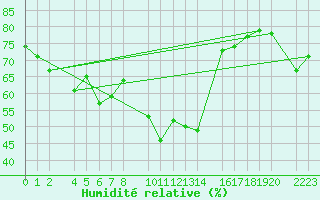 Courbe de l'humidit relative pour Mallorca-Son Bonet