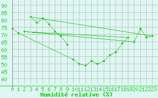 Courbe de l'humidit relative pour Bremerhaven