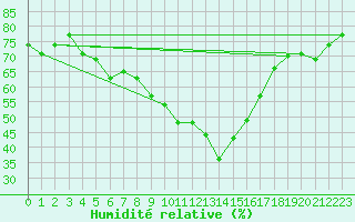 Courbe de l'humidit relative pour Lerida (Esp)