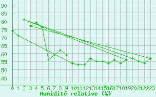 Courbe de l'humidit relative pour Ile du Levant (83)
