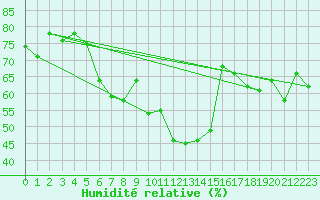 Courbe de l'humidit relative pour Medias