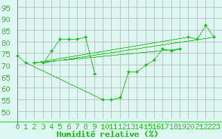 Courbe de l'humidit relative pour Kelibia