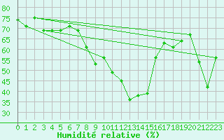 Courbe de l'humidit relative pour Pajares - Valgrande
