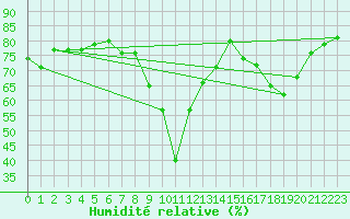 Courbe de l'humidit relative pour Toulon (83)