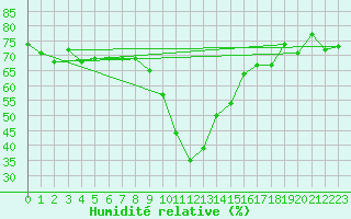 Courbe de l'humidit relative pour Piotta