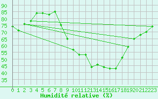 Courbe de l'humidit relative pour Brize Norton