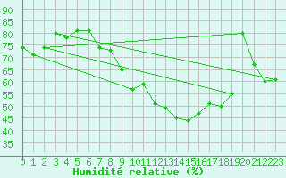 Courbe de l'humidit relative pour Gersau