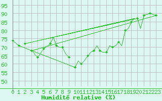 Courbe de l'humidit relative pour Blackpool Airport