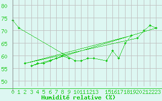Courbe de l'humidit relative pour Six-Fours (83)