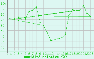Courbe de l'humidit relative pour Oujda