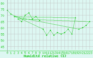 Courbe de l'humidit relative pour Le Bourget (93)