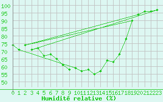 Courbe de l'humidit relative pour Seibersdorf
