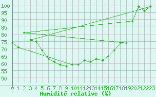 Courbe de l'humidit relative pour Feuerkogel
