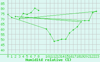 Courbe de l'humidit relative pour Porto Colom