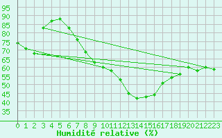 Courbe de l'humidit relative pour Yecla