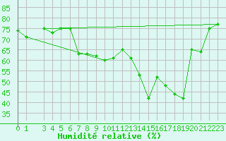 Courbe de l'humidit relative pour Llanes