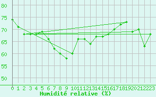 Courbe de l'humidit relative pour Jervis Bay