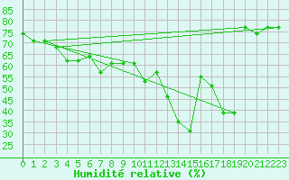 Courbe de l'humidit relative pour La Serena