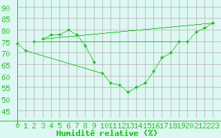Courbe de l'humidit relative pour Karvia Alkkia