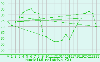 Courbe de l'humidit relative pour Herstmonceux (UK)