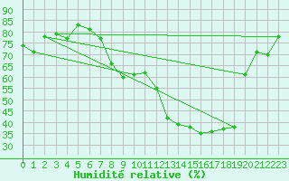 Courbe de l'humidit relative pour La Poblachuela (Esp)