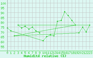Courbe de l'humidit relative pour Luzern