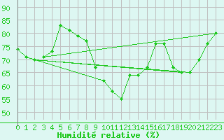 Courbe de l'humidit relative pour San Fernando