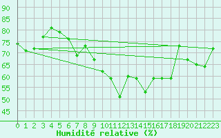 Courbe de l'humidit relative pour Hvide Sande