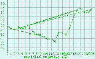 Courbe de l'humidit relative pour Bremerhaven