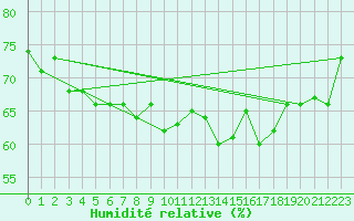 Courbe de l'humidit relative pour Bares