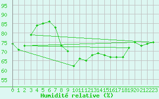 Courbe de l'humidit relative pour Locarno (Sw)