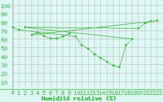 Courbe de l'humidit relative pour Bziers-Centre (34)