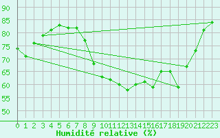 Courbe de l'humidit relative pour Ile de Groix (56)