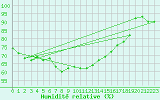 Courbe de l'humidit relative pour Faaroesund-Ar