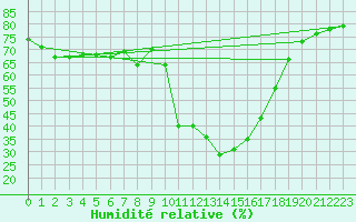 Courbe de l'humidit relative pour Prads-Haute-Blone (04)