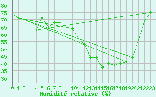 Courbe de l'humidit relative pour Metz (57)