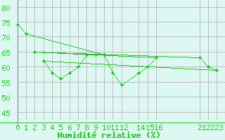 Courbe de l'humidit relative pour Cabo Busto